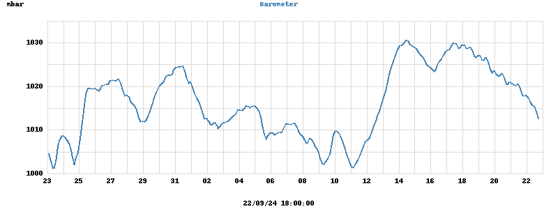 barometer