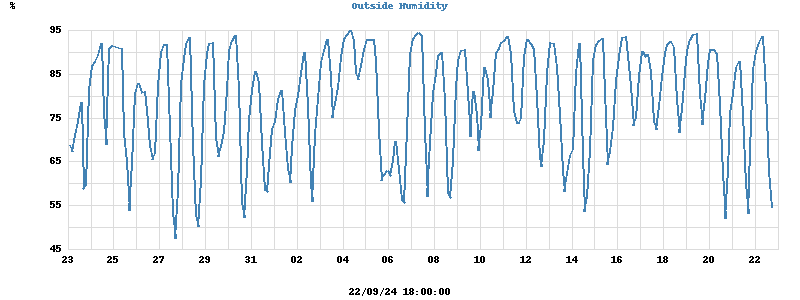 Inside/Outside Humidity