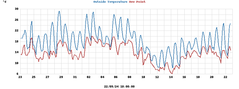 temperatures