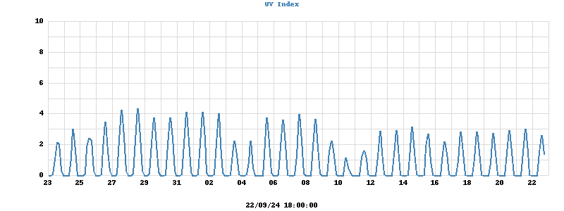 UV Index