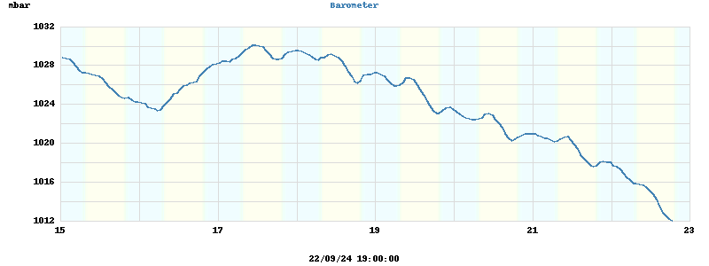 barometer