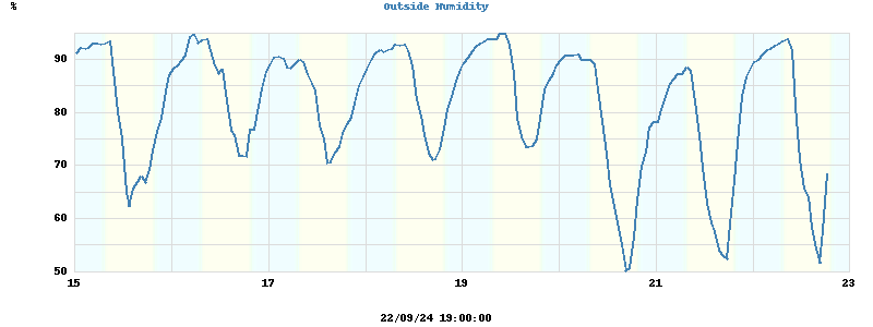 Inside/Outside Humidity