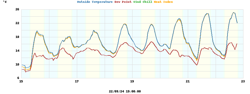 temperatures