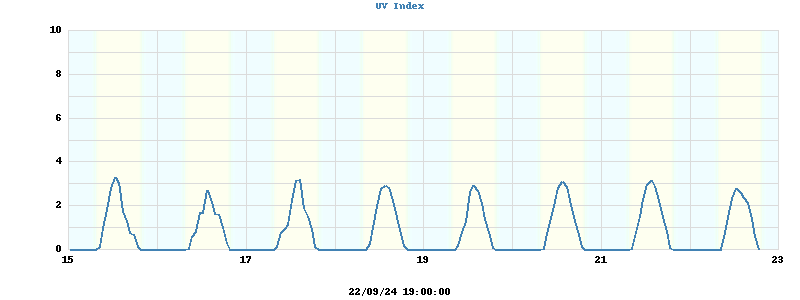 UV index