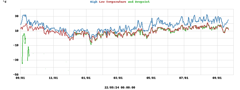 Daily highs and lows for the year