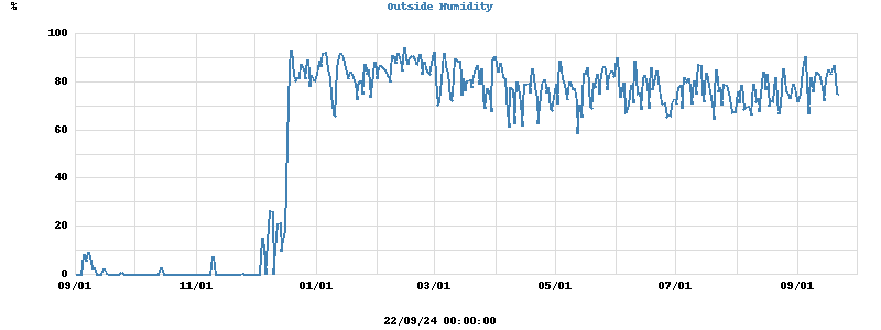 Inside/Outside Humidity