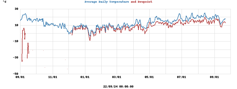 temperatures