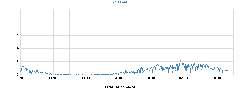 UV Index
